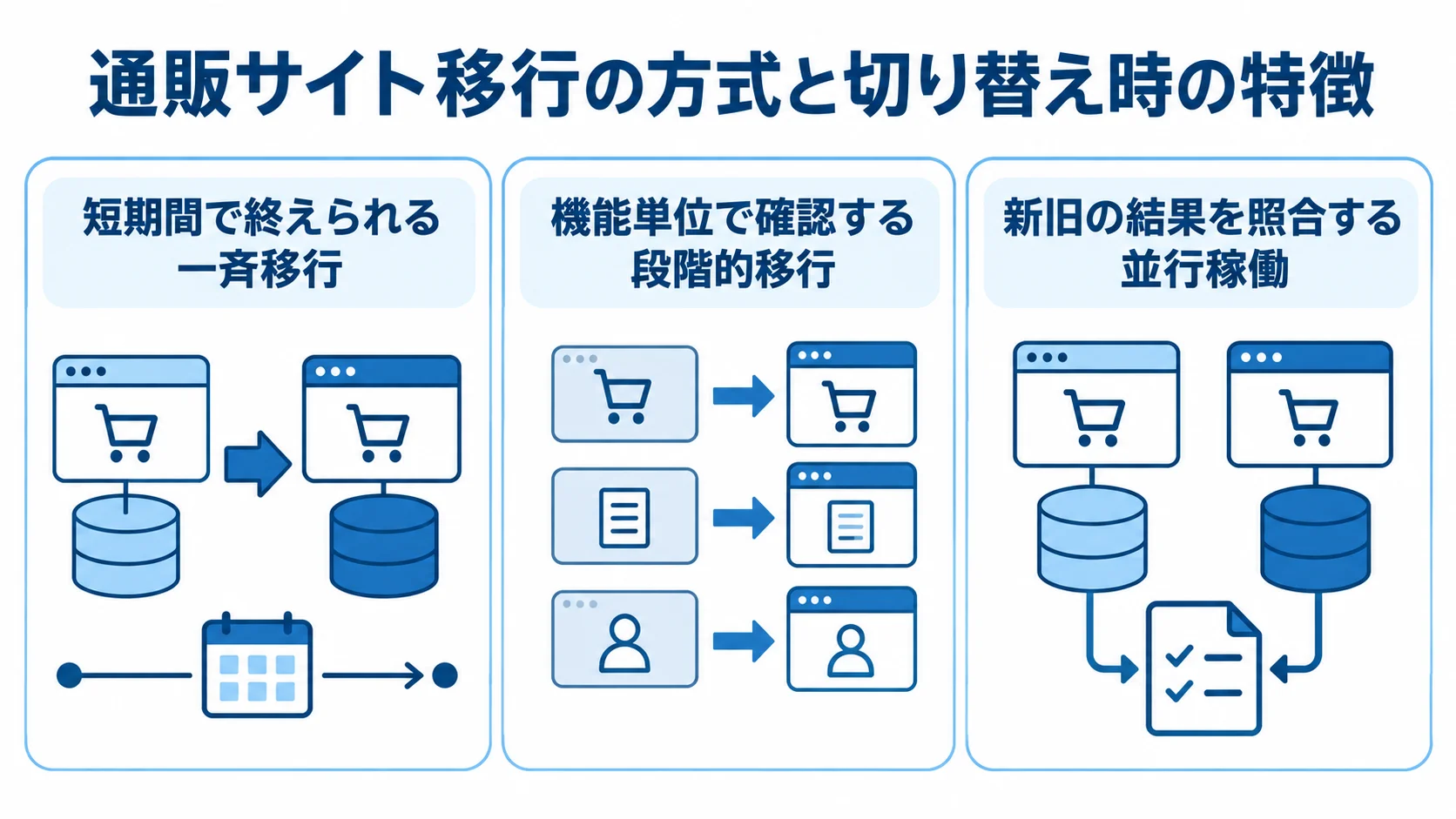 一斉移行、段階的移行、並行稼働を、それぞれの切り替え方とともに示した3枚のパネル図。
