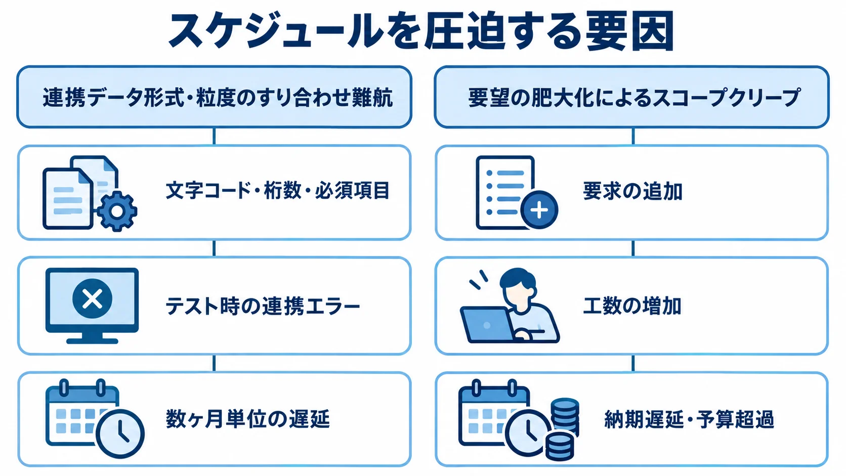 リニューアルのスケジュールを圧迫する要因の比較 連携データ仕様の不一致と要望の追加を左右に比較し、それぞれが連携エラーや工数増加、遅延につながる関係を示した図。