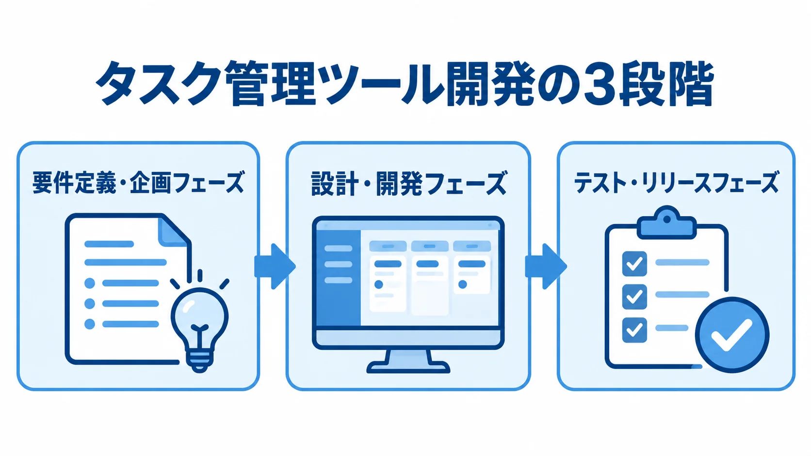 タスク管理ツール開発の3段階を示す工程図 要件定義・企画から設計・開発、テスト・リリースへ進むタスク管理ツール開発の工程図。