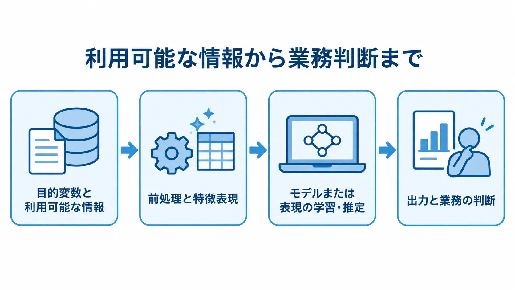 RBFカーネルの入力から業務判断への流れ 利用可能な情報の整理から前処理、モデルの学習・推定、業務判断への接続までを4段階で示す図解