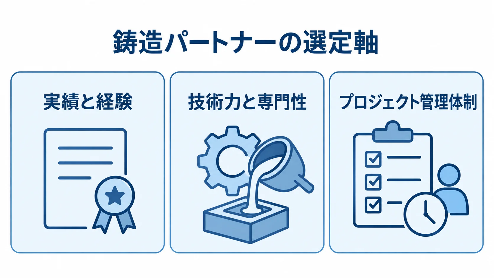 鋳造業向けパートナーを確認する3つの観点 鋳造パートナーを実績と経験、技術力と専門性、プロジェクト管理体制の3つの観点で確認する図。