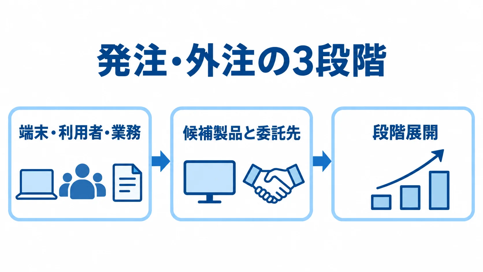 MDM発注を端末・利用者・業務の棚卸し、候補製品と委託先のPoC、小さな展開の順に示す図