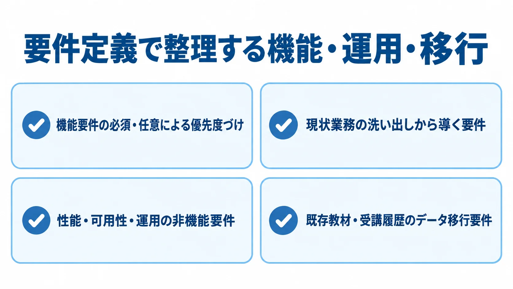 機能要件と非機能要件に加えて確認する業務・移行の領域 要件定義で整理する機能の優先度、現状業務、非機能要件、データ移行の4項目をチェックカードで示した図。