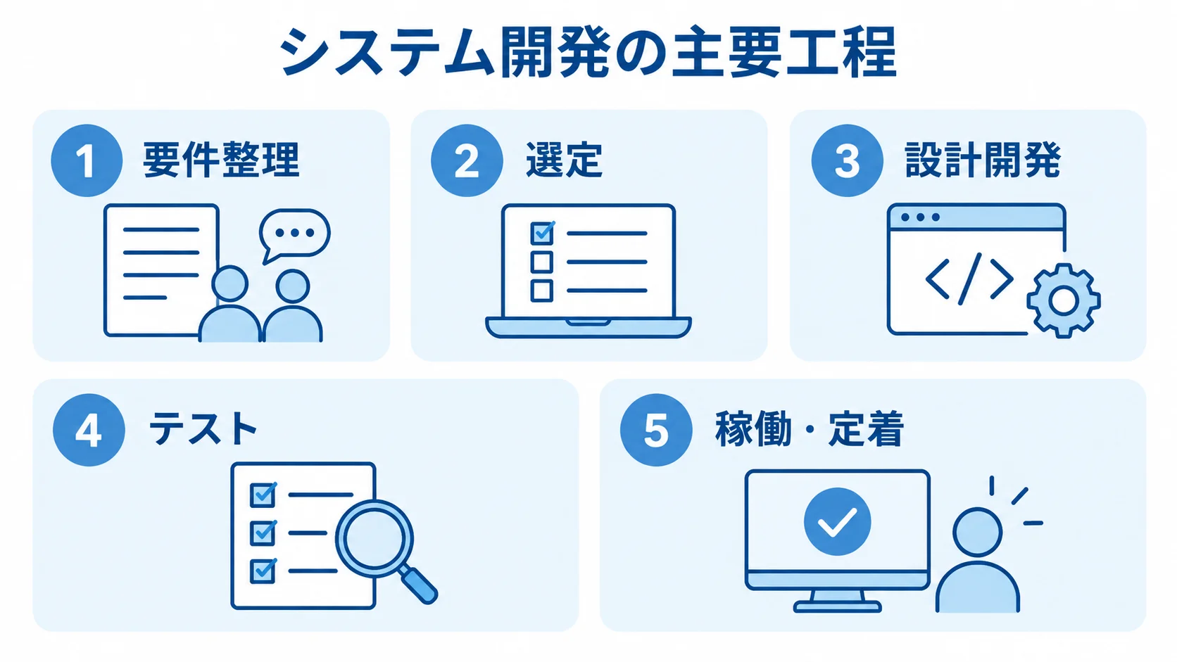 jQueryシステム開発の工程を示すパネル図 要件整理、選定、設計開発、テスト、稼働・定着の5項目を並べた工程図。