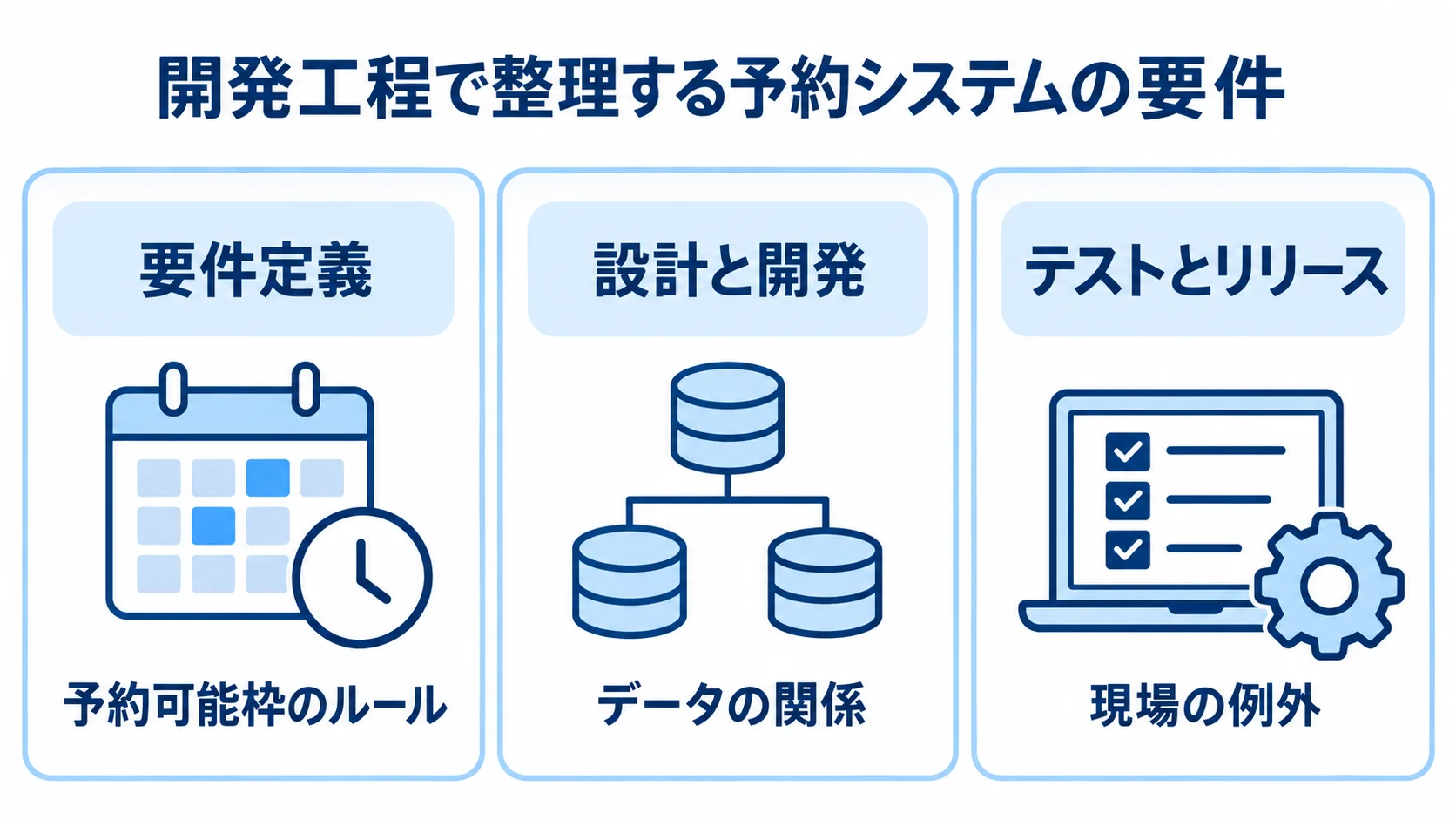 3枚のパネルで、予約可能枠のルール、データの関係、現場の例外を開発時の整理項目として示す図。