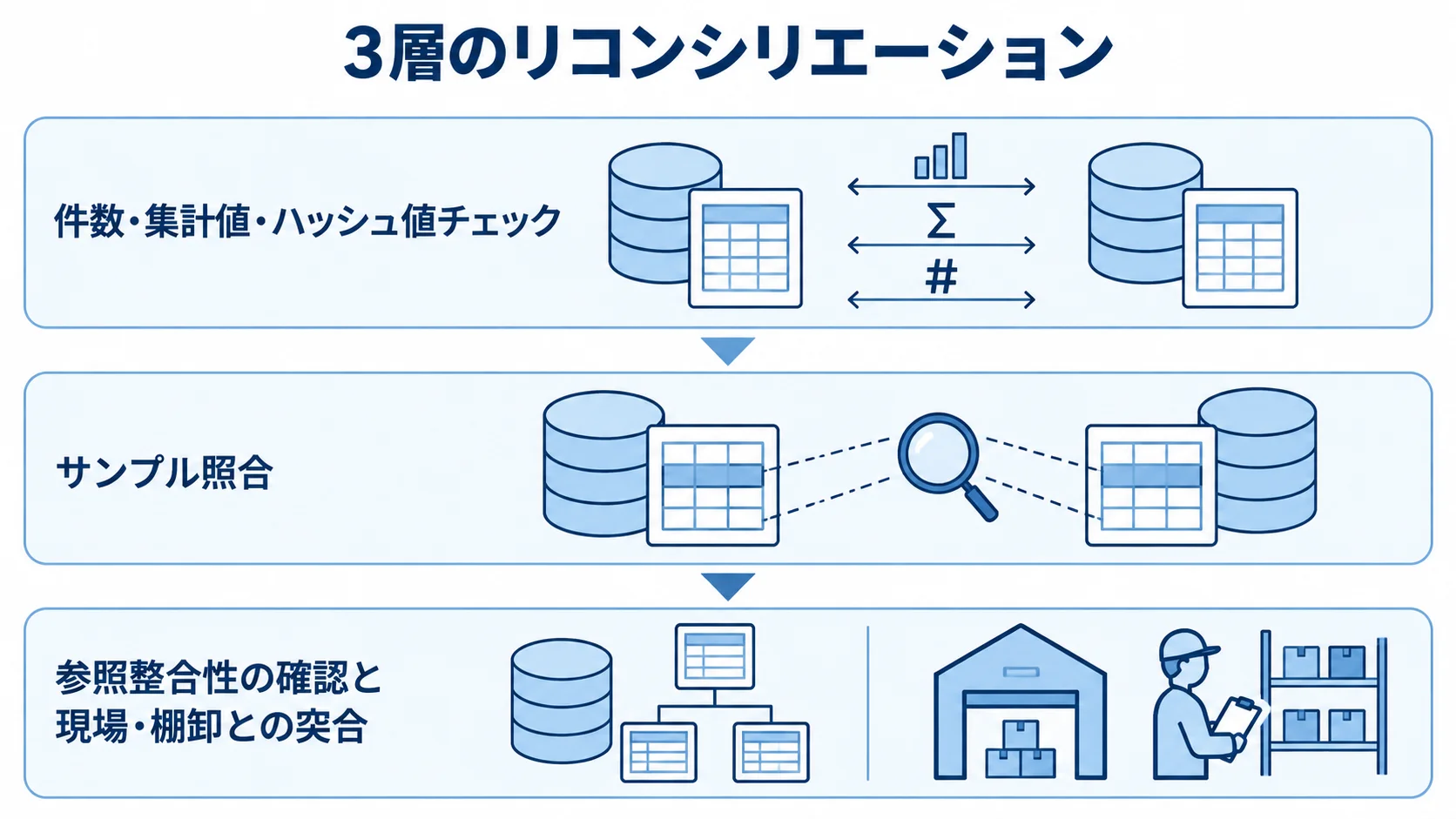 在庫データの3層照合 在庫データ照合を件数・集計値・ハッシュ値チェック、サンプル照合、参照整合性と現場・棚卸との突合の3層で示した図
