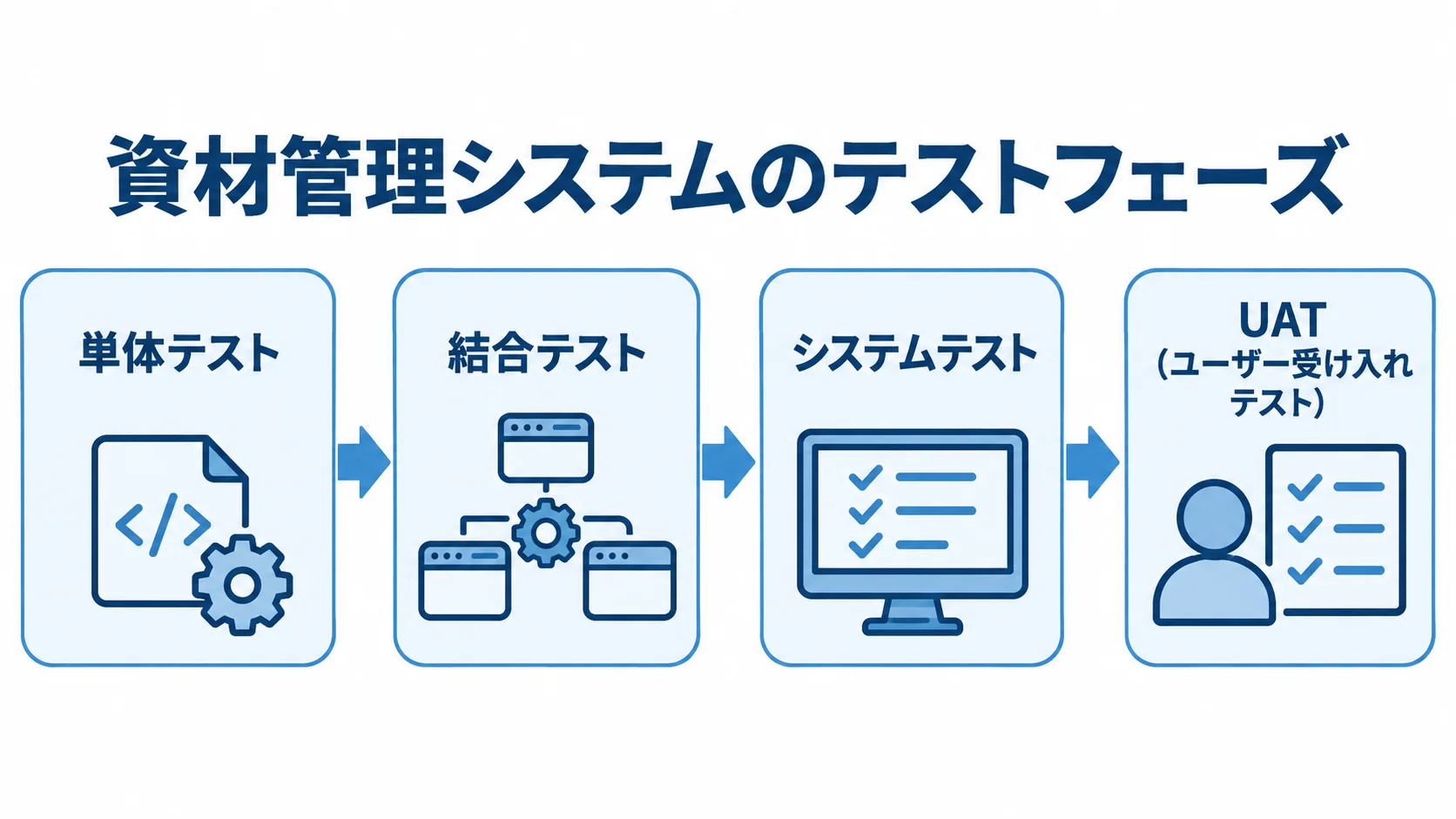 資材管理システムのテストが単体テスト、結合テスト、システムテスト、UATの順に進む流れ図。