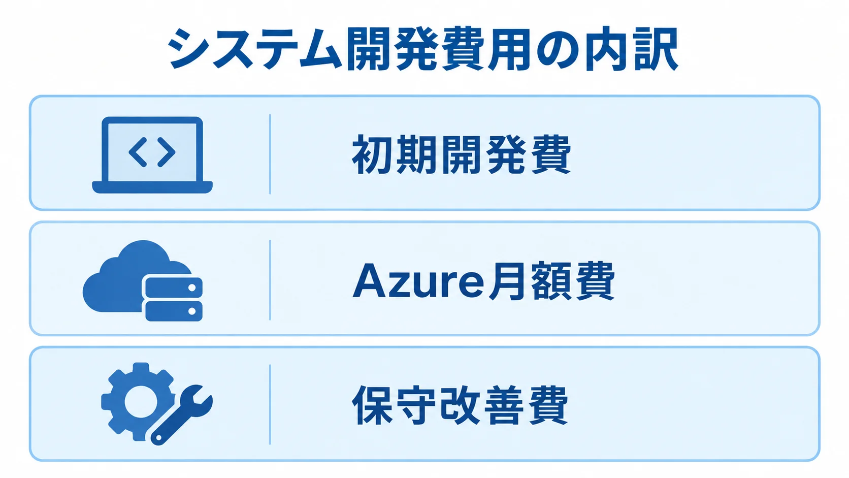 システム開発費用を構成する3つの費目 システム開発費用を初期開発費、Azure月額費、保守改善費の3層に分けて示した図。