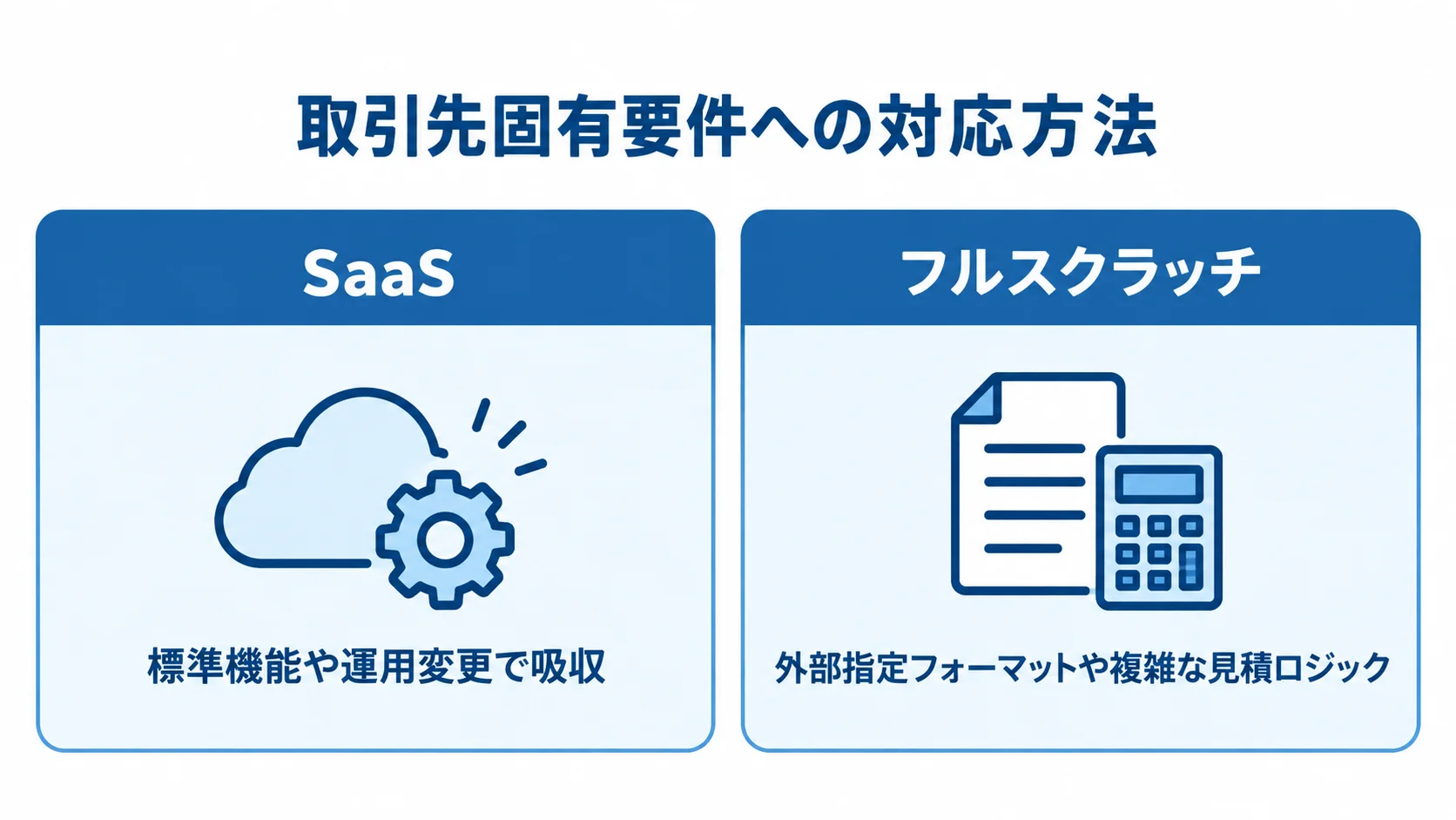 取引先固有の要件をSaaSの標準機能で吸収する場合と、フルスクラッチを維持する場合の比較図。