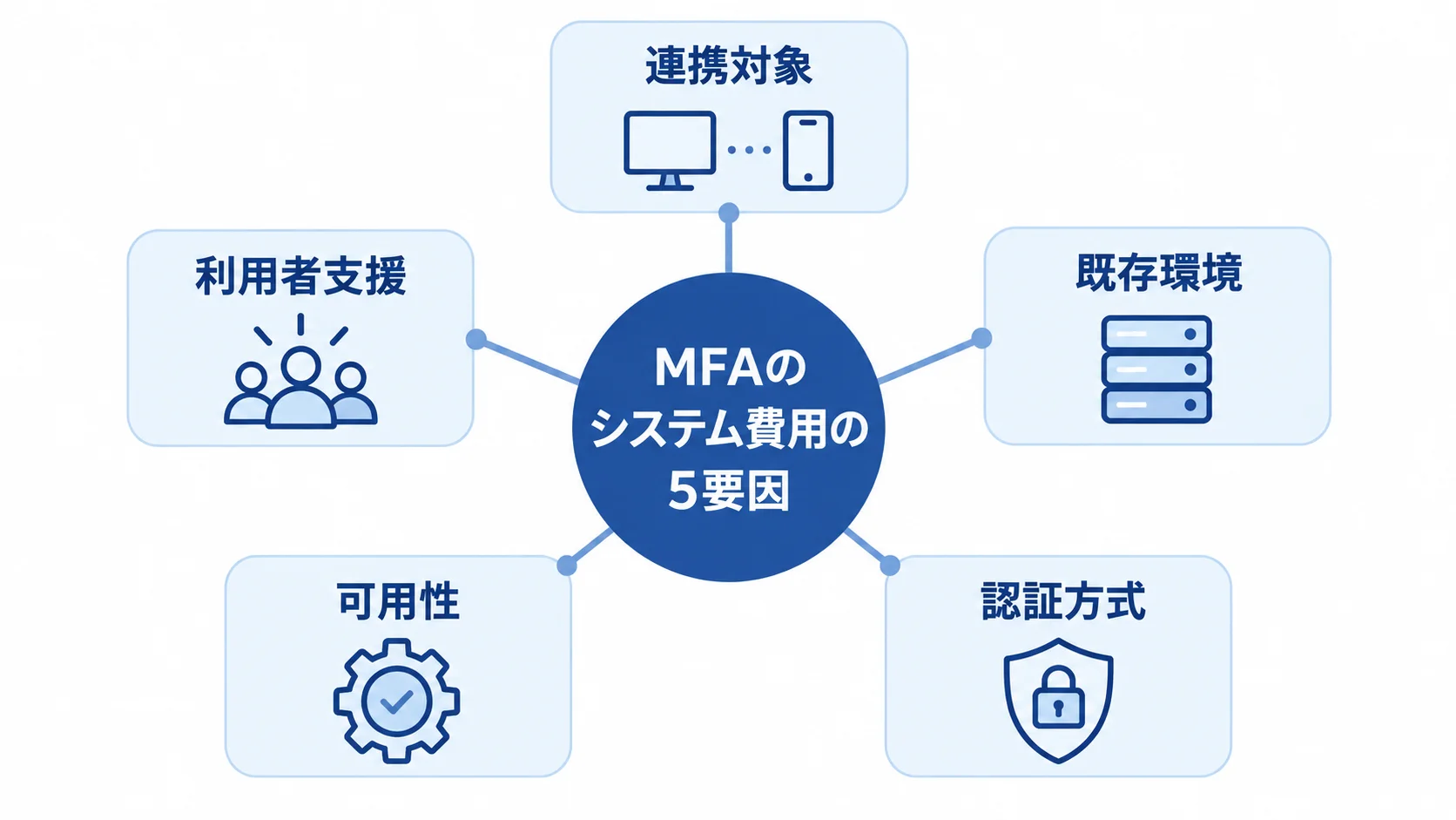 MFAシステム費用の変動要因 MFAのシステム費用に関わる連携対象、既存環境、認証方式、可用性、利用者支援をハブ図で示した図。