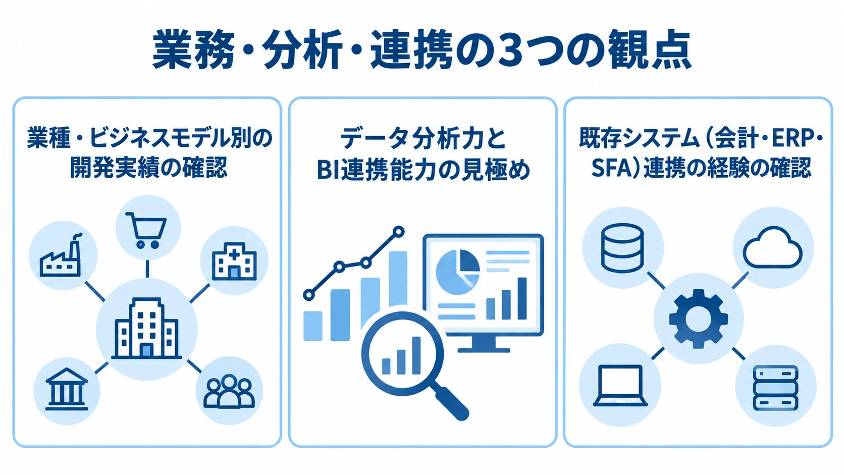 業務・分析・連携の3つの観点として、業種・ビジネスモデル別の開発実績、データ分析力とBI連携能力、既存システム連携の経験を並べた図。