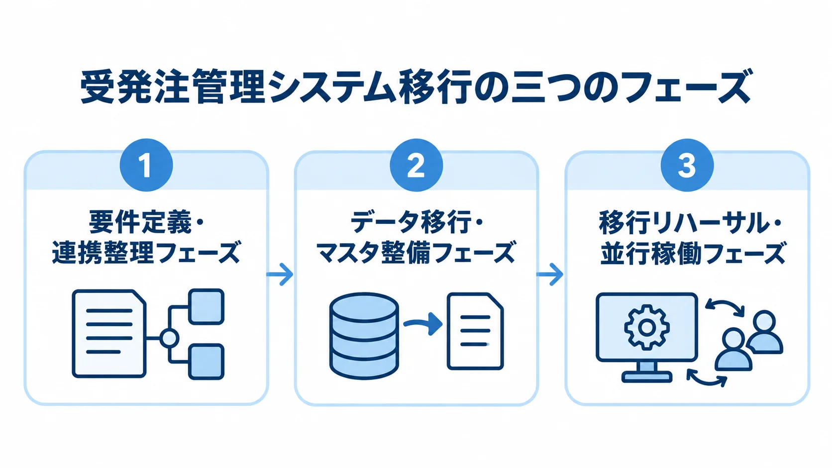 受発注管理システム移行の三つの工程フェーズ 受発注管理システム移行を要件定義・連携整理、データ移行・マスタ整備、移行リハーサル・並行稼働の三段階に分けて示す図解。