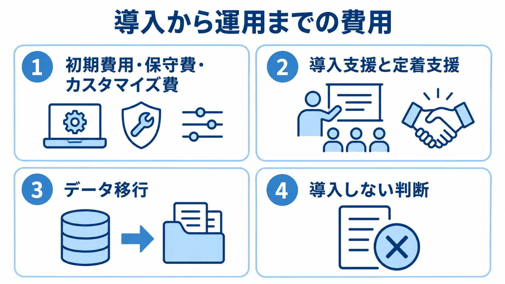 経営管理システムの見落としがちなコスト範囲 導入から運用までのコスト範囲を、初期費用などのシステム費用、導入支援と定着支援、データ移行、導入しない判断に分けた図解。