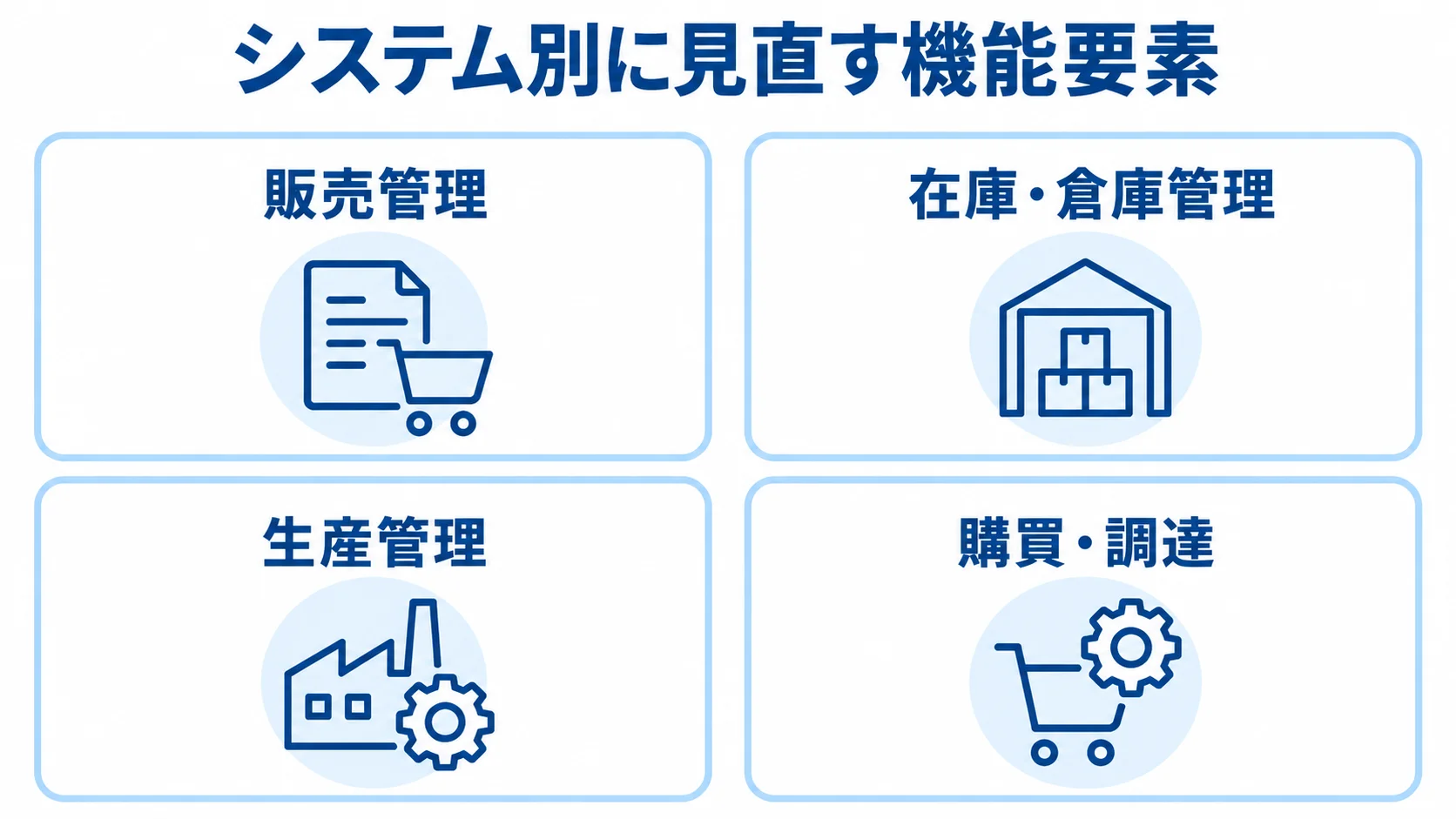 業務システム別の見直し対象を示す図 販売管理、在庫・倉庫管理、生産管理、購買・調達を、見直す機能要素の領域として並べた図。
