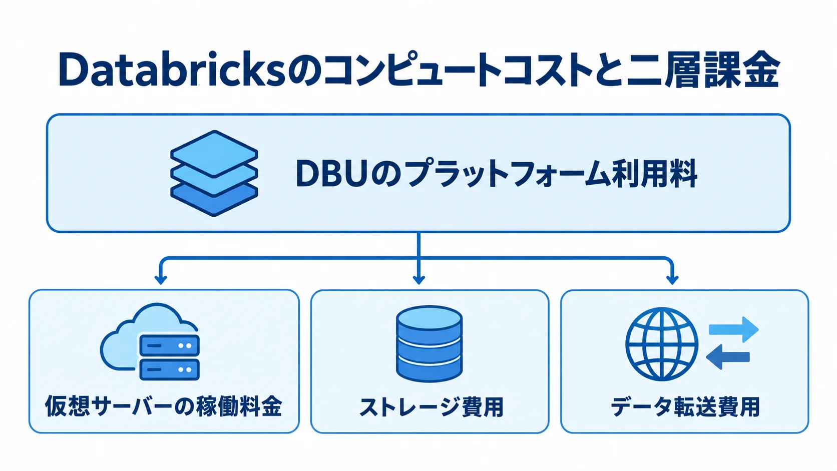 DBUのプラットフォーム利用料と、仮想サーバー、ストレージ、データ転送のクラウド費用を二層で示した図。