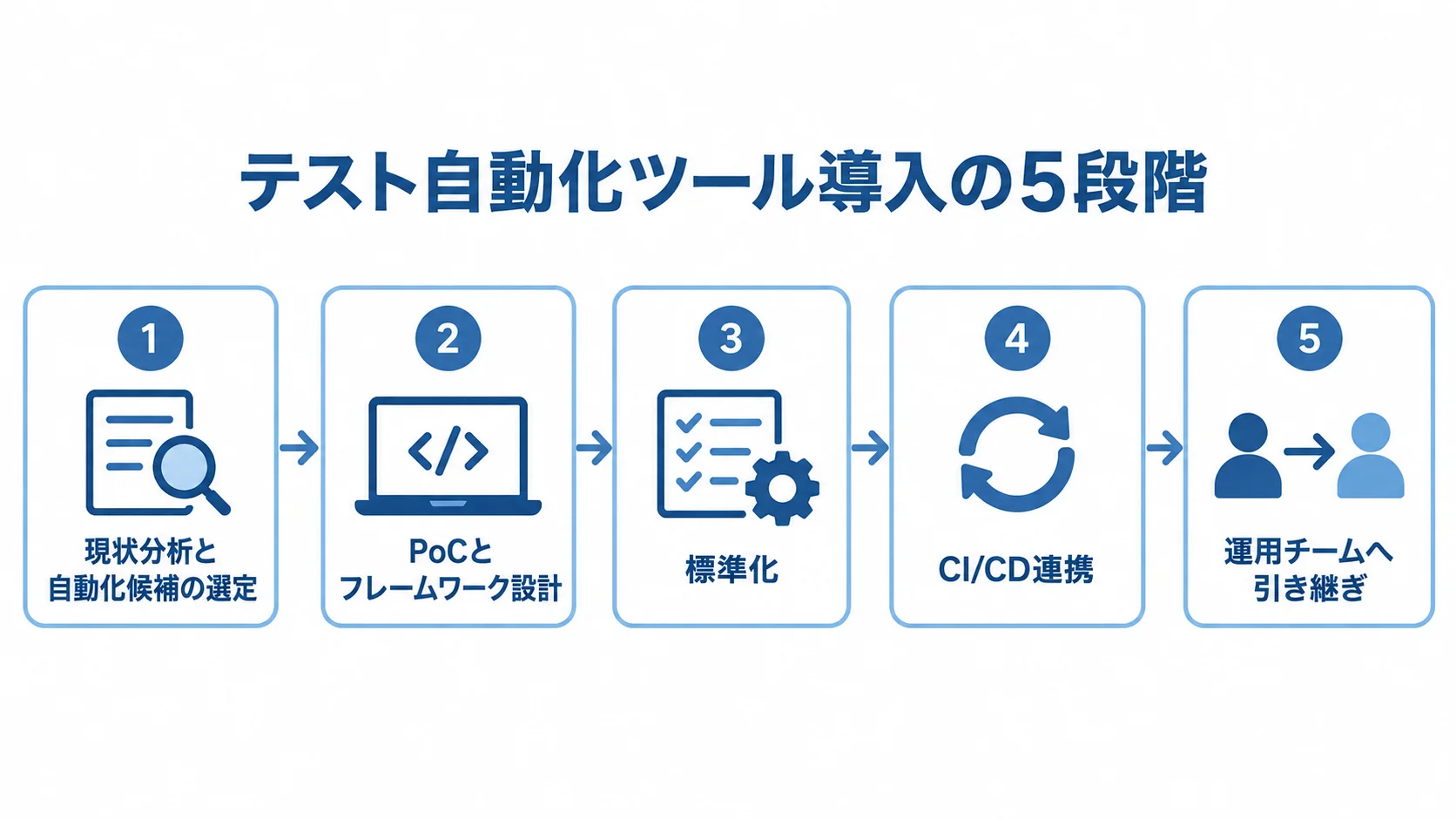 候補選定から運用移管までの5段階 現状分析と自動化候補の選定から、PoCとフレームワーク設計、標準化、CI/CD連携、運用チームへの引き継ぎへ進む5段階の図。