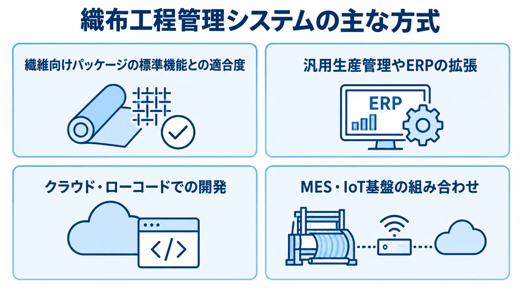 繊維向けパッケージ、汎用生産管理やERPの拡張、クラウド・ローコード、MES・IoT基盤の方式を並べた図解