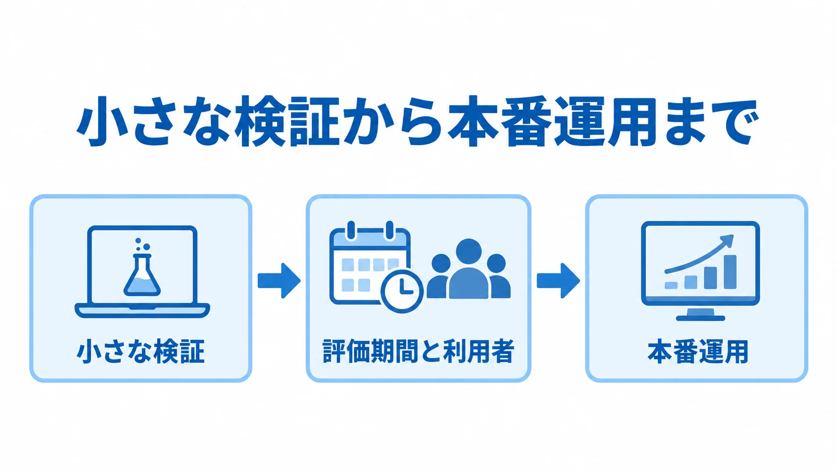 小さな検証から本番運用へ進む流れ 小さな検証から評価期間と利用者の整理を経て、本番運用へ進む3段階の流れ図。