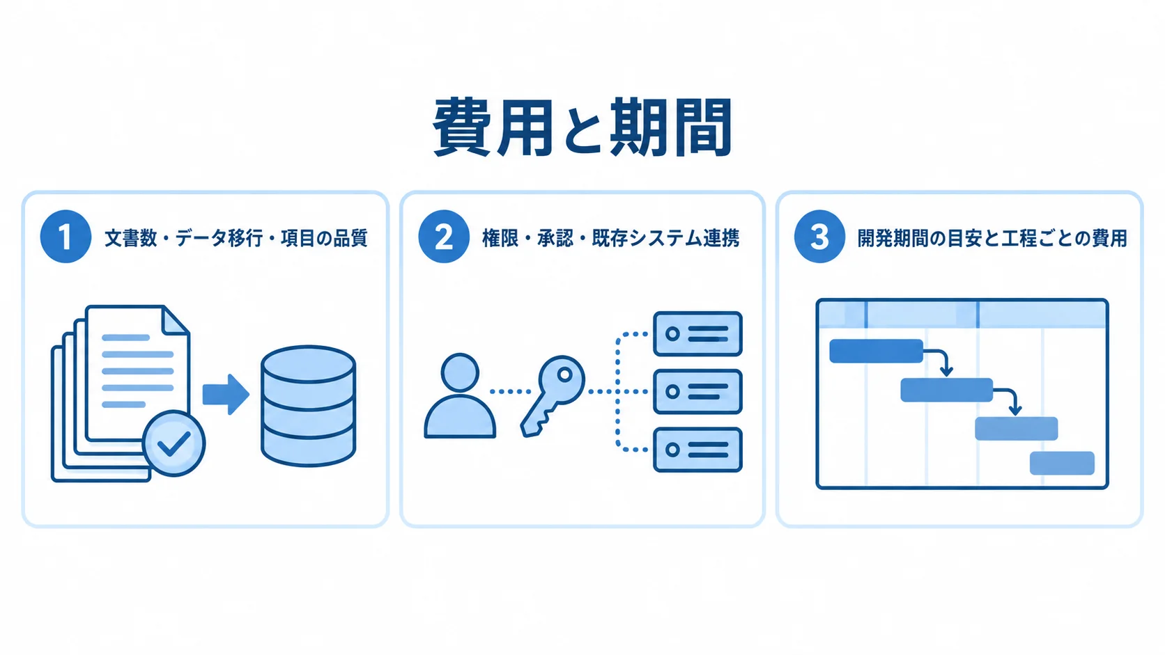 仕様書管理システムの費用要因と開発期間 文書データ、権限や連携、開発工程の3つの観点を並べた費用要因の図。