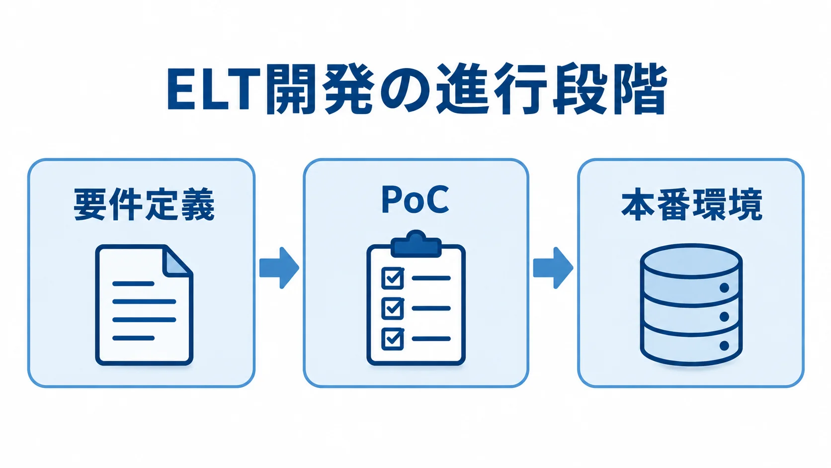 ELT開発の進行段階 ELT開発を要件定義、PoC、本番環境の順に進める流れ図。