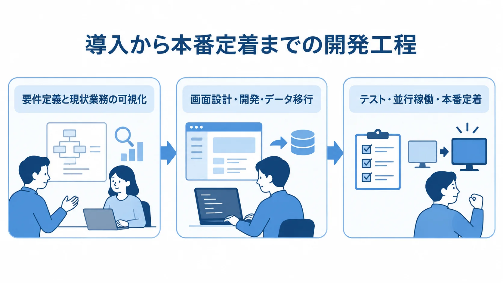 警備業向けシフト管理システムの開発工程を示す図 要件定義、画面設計とデータ移行、テストと本番定着の3段階を矢印でつないだ図。