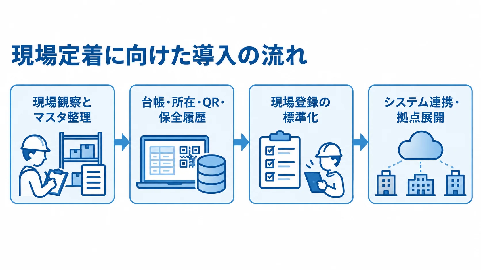 金型保守管理システムの導入工程 現場観察とマスタ整理からMVP、現場登録の標準化、システム連携と拠点展開へ進む4段階の流れ図。