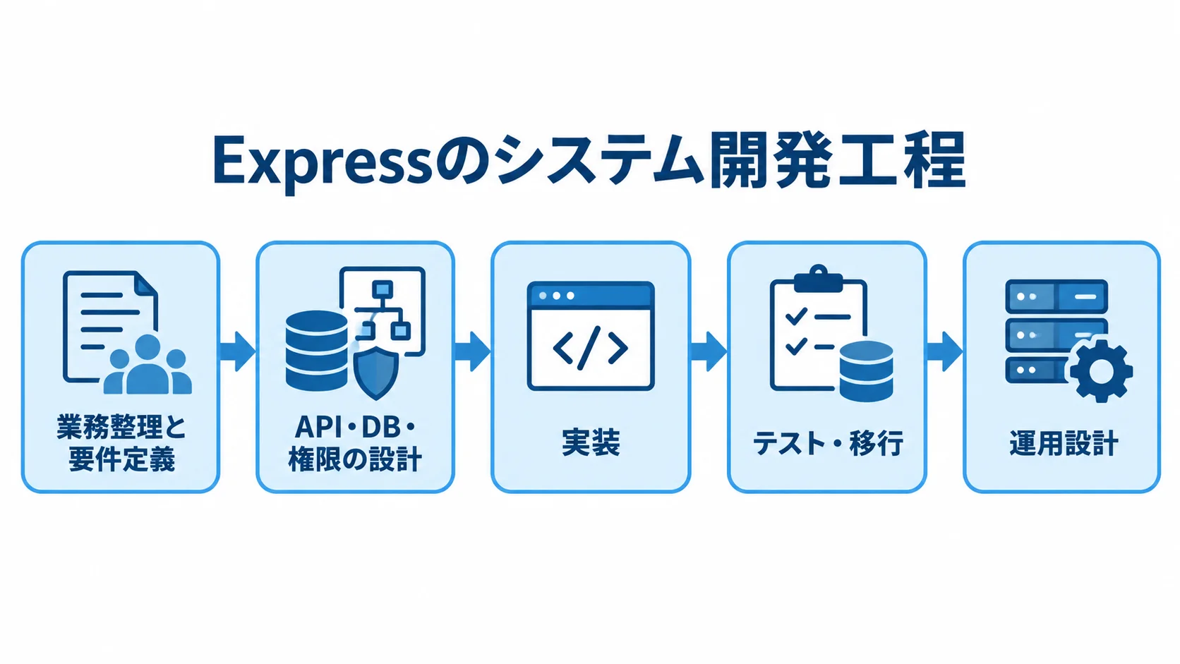 Expressのシステム開発工程を示すフロー図 業務整理と要件定義から運用設計までを5つの箱でつないだExpressの開発工程図