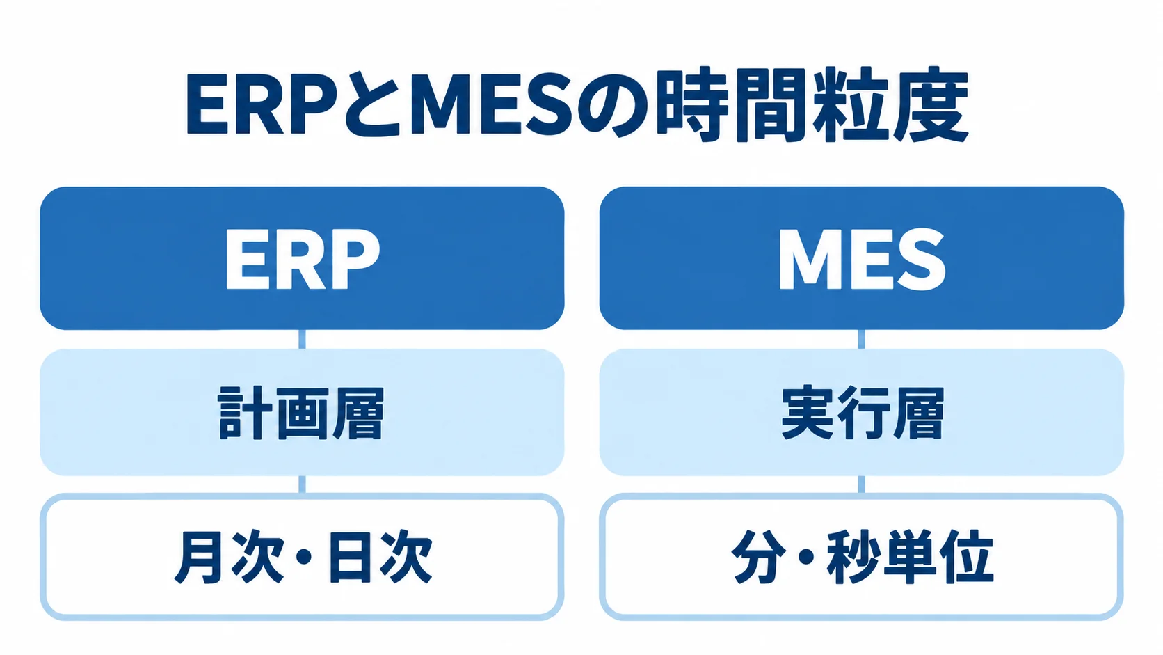 ERPの計画層は月次・日次、MESの実行層は分・秒単位で動くという時間粒度の比較。