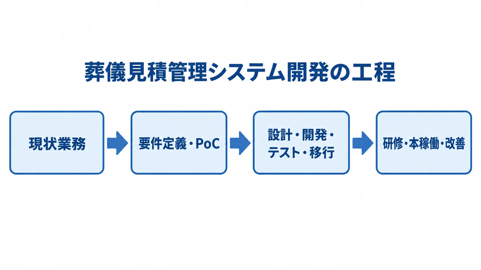 葬儀見積管理システム開発の工程 現状業務、要件定義・PoC、設計・開発・テスト・移行、研修・本稼働・改善の順を示す図です。