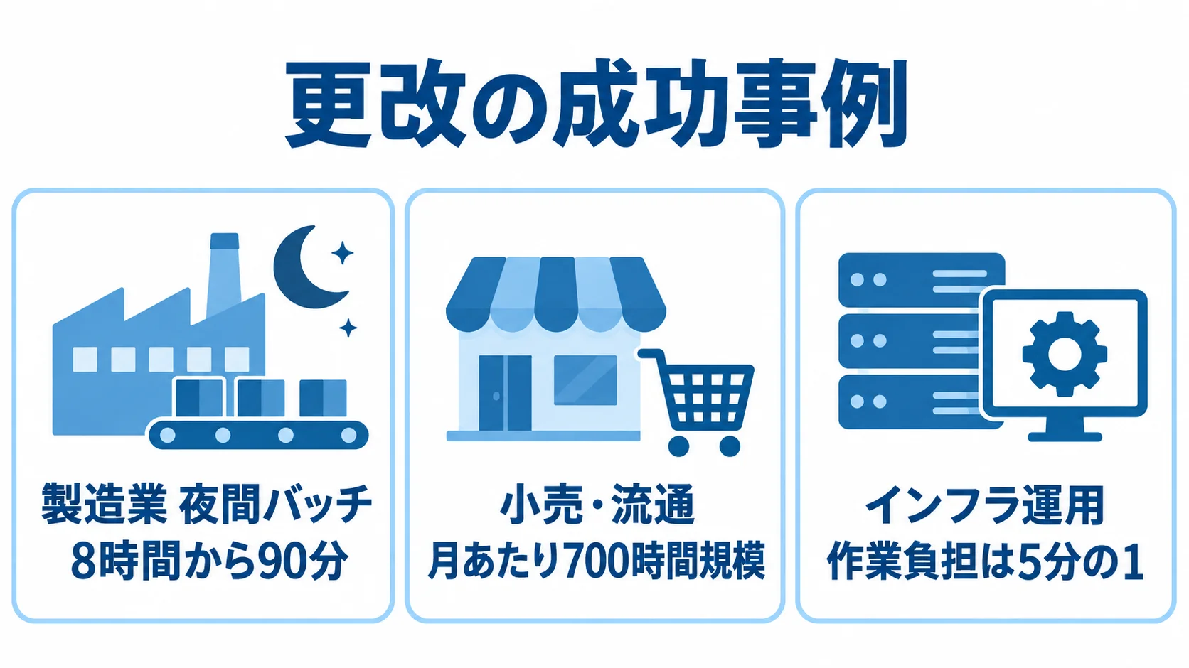 業界別に見る更改事例の成果 製造業、小売・流通、インフラ運用の更改事例と、それぞれの成果を並べた図