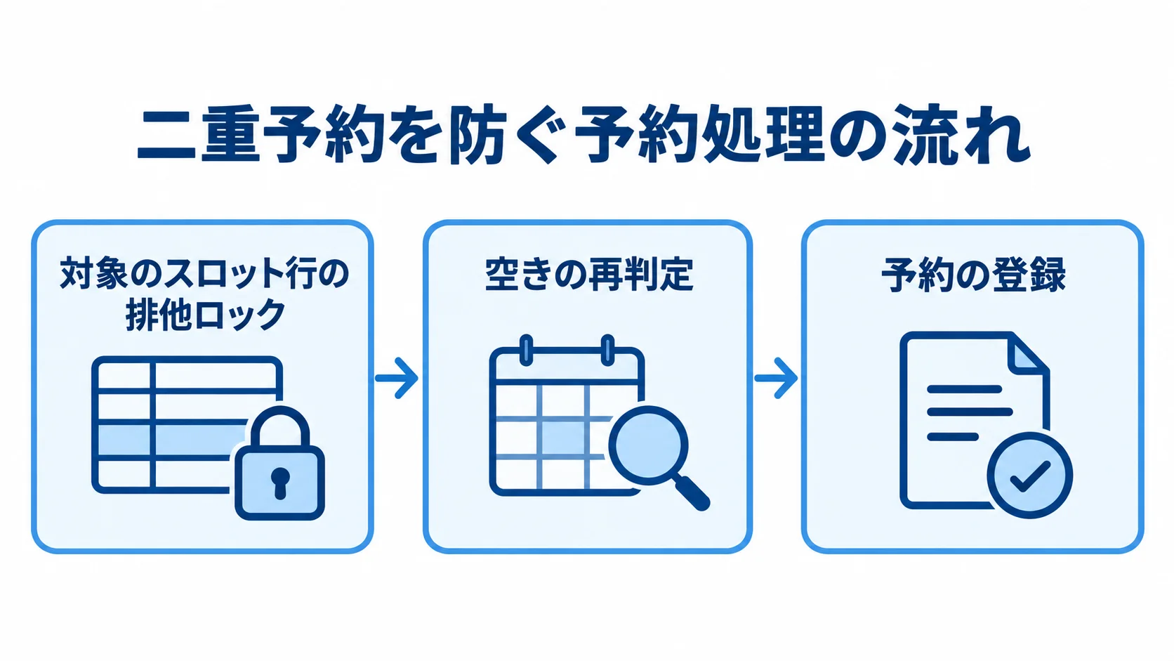 排他制御で二重予約を防ぐ処理手順 対象のスロット行の排他ロック、空きの再判定、予約の登録を順につないだ図解。