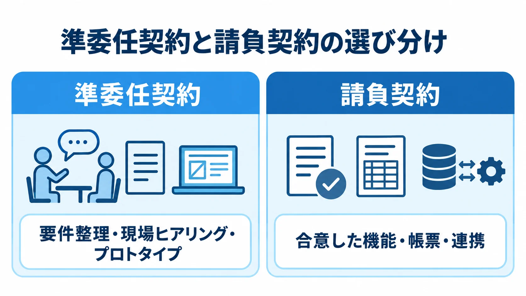 要件が動く工程と完成物を検収する工程の契約形態 準委任契約と請負契約を左右に並べ、要件整理やプロトタイプと、合意した機能や帳票の納品を対比した図。