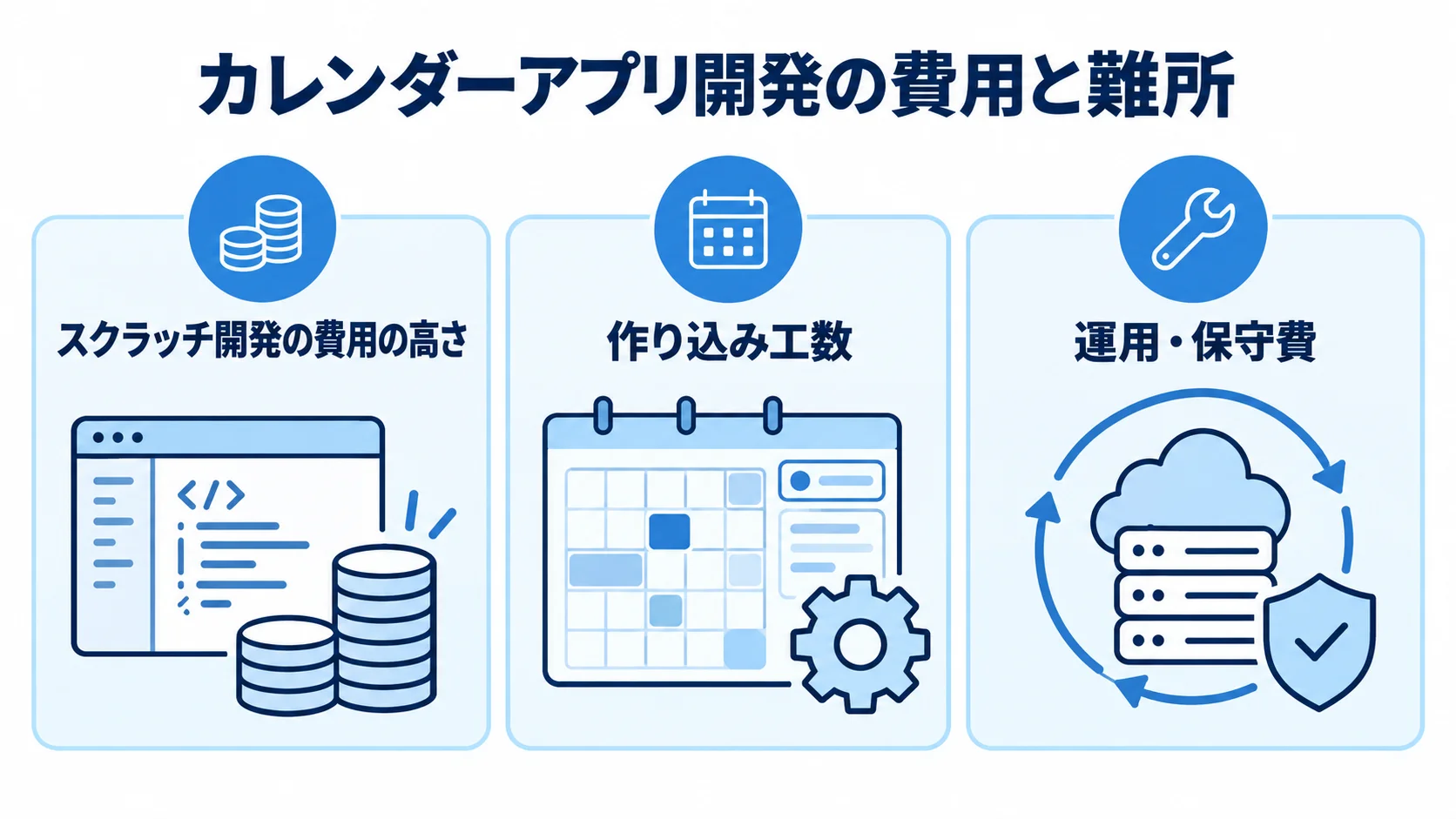 カレンダーアプリ開発の費用と難所を整理したパネル図 カレンダーアプリ開発の負担を、スクラッチ開発の費用、作り込み工数、運用・保守費の3パネルで示した図。