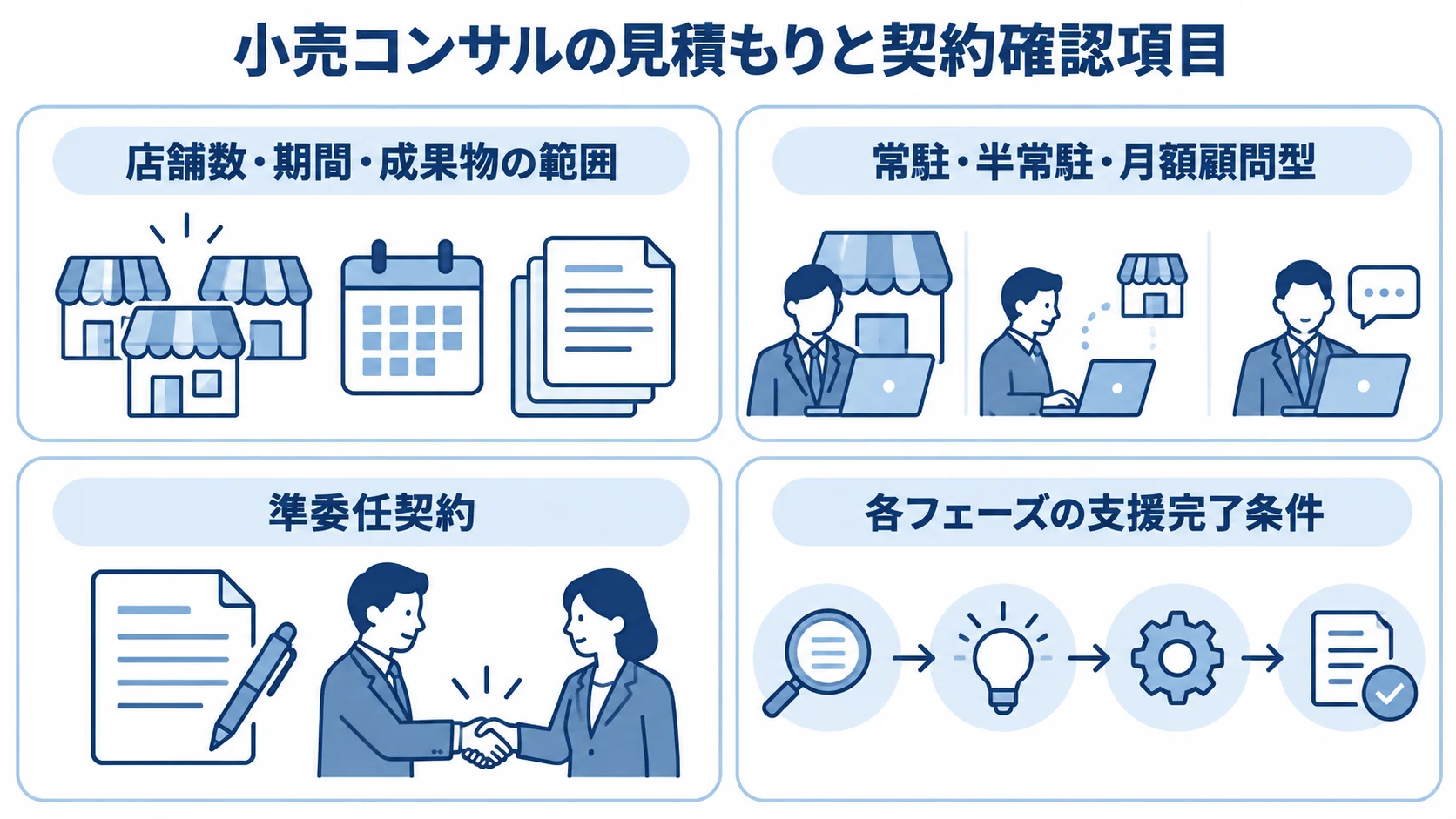 小売コンサルの見積もりと契約で確認する4項目。 小売コンサルの見積もりと契約について、見積もり条件、稼働形態、準委任契約、支援完了条件を4枚のパネルで整理した図。