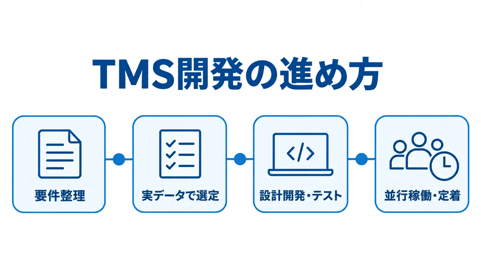 TMS開発の4段階を示すタイムライン。 TMS開発を、要件整理、実データで選定、設計開発・テスト、並行稼働・定着の順に示したタイムライン。