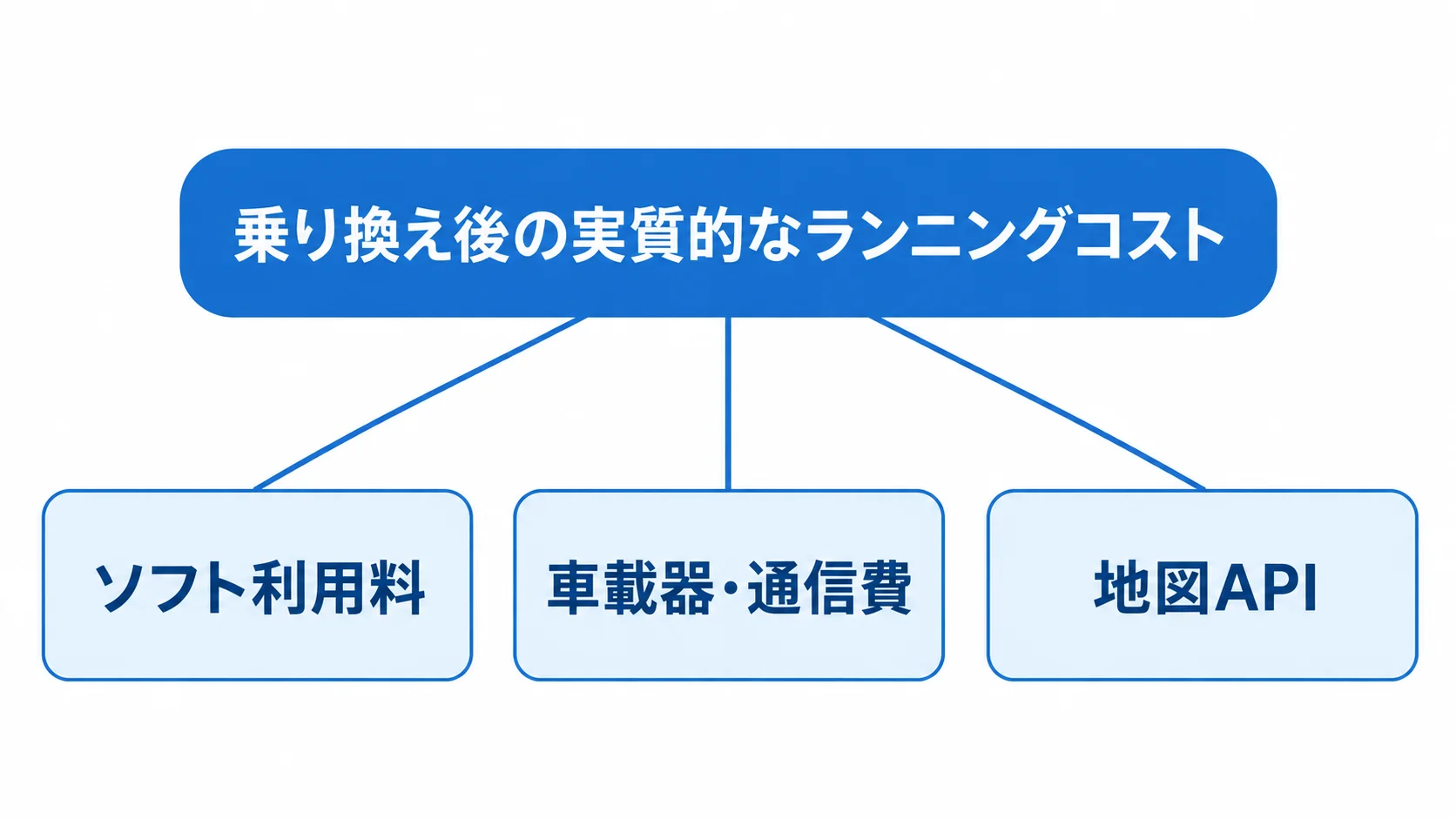 乗り換え後のランニングコストを、ソフト利用料、車載器・通信費、地図APIの3費目に分けて示す図解。