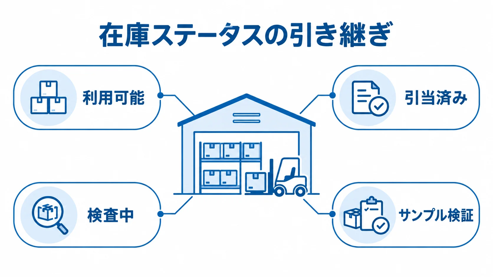 在庫ステータスを中心に、利用可能・引当済み・検査中の状態とサンプル検証を示した注釈図。