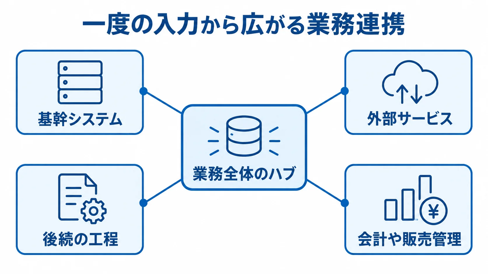 基幹システムと外部サービスをつなぐ業務ハブ 業務全体のハブを中心に、基幹システム、外部サービス、後続の工程がつながる図