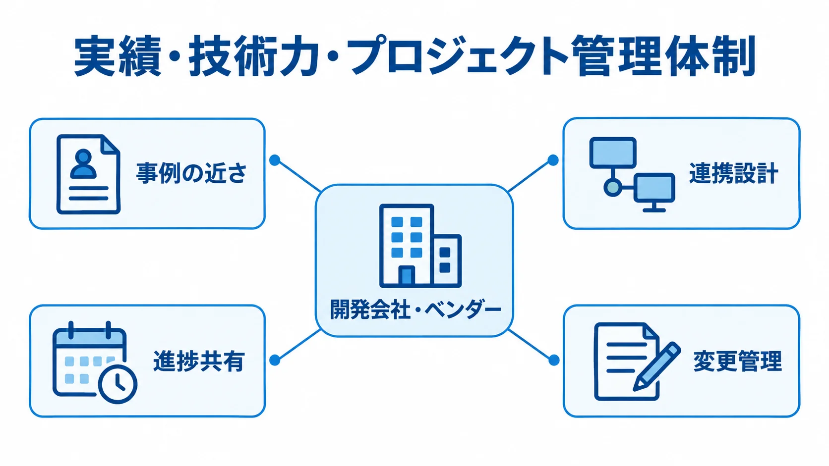 開発会社・ベンダーを中心に、事例の近さ、連携設計、進捗共有、変更管理を示した図解