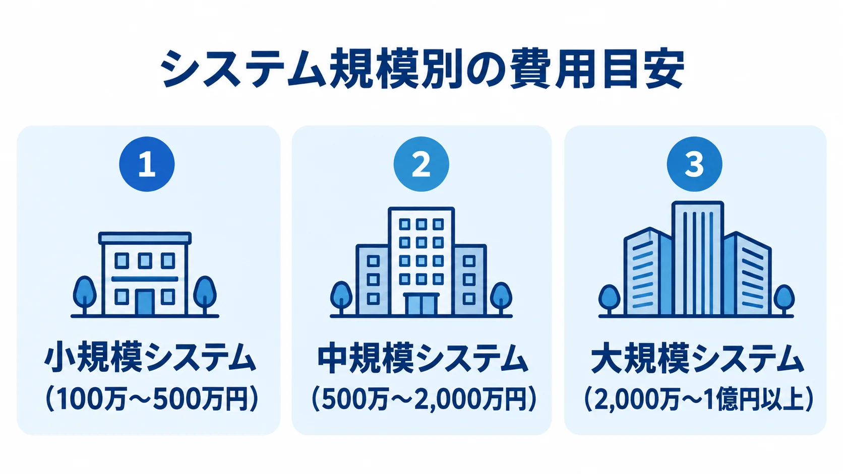 開発規模別のシステム費用目安 小規模、中規模、大規模のシステムを、本文の費用目安とともに3枚のパネルで並べた図。