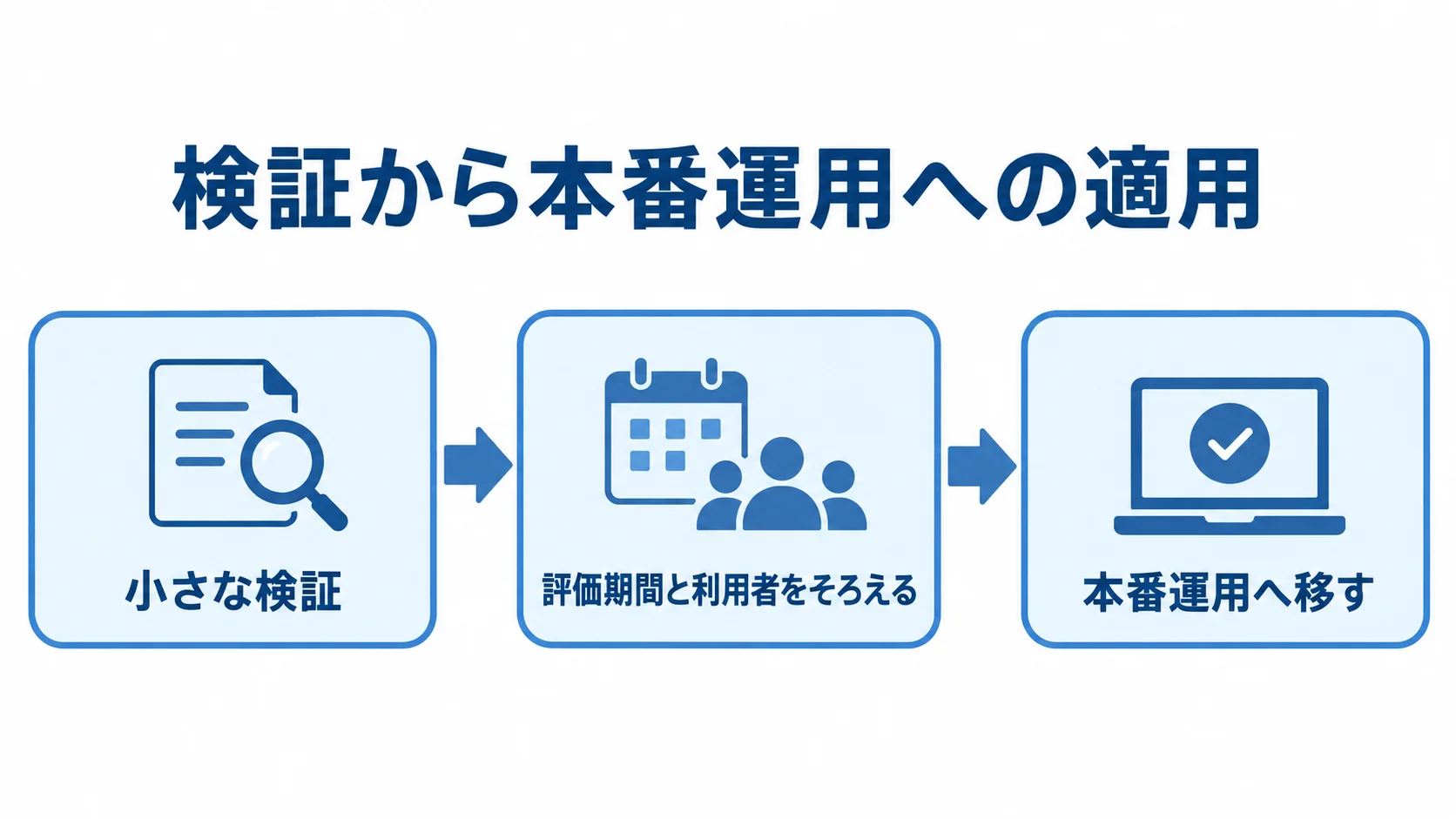 小さな検証から評価条件の調整を経て、本番運用へ進む3段階の図解。