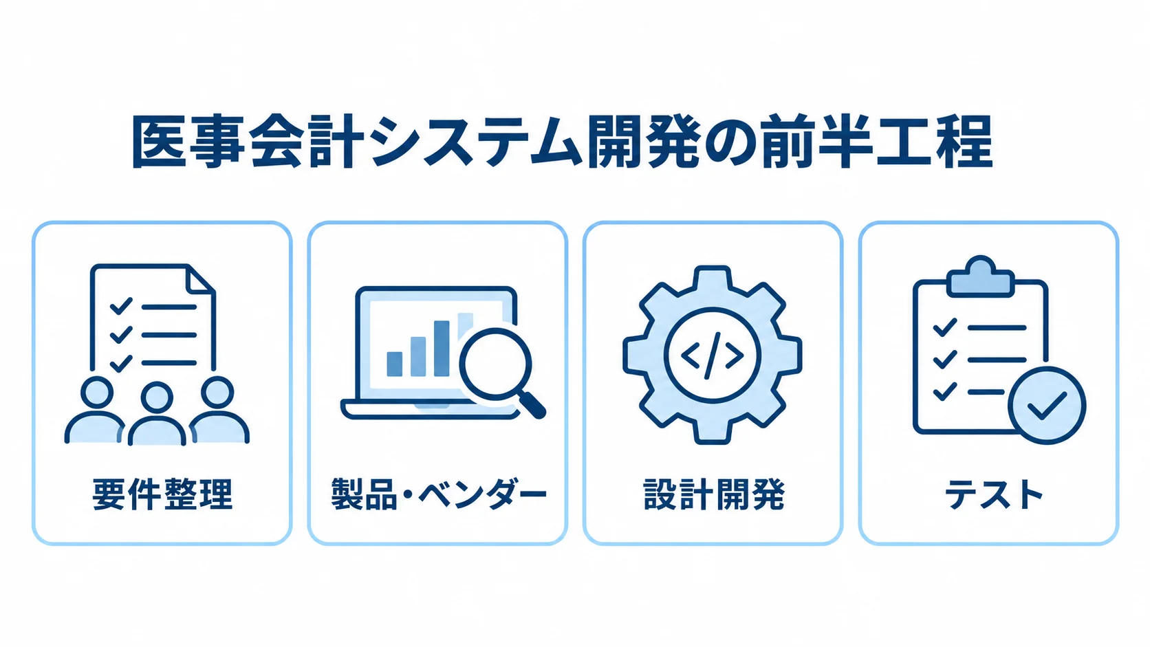 医事会計システム開発の前半工程 要件整理、製品・ベンダー選定、設計開発、テストの順に並ぶ開発前半の4工程図。