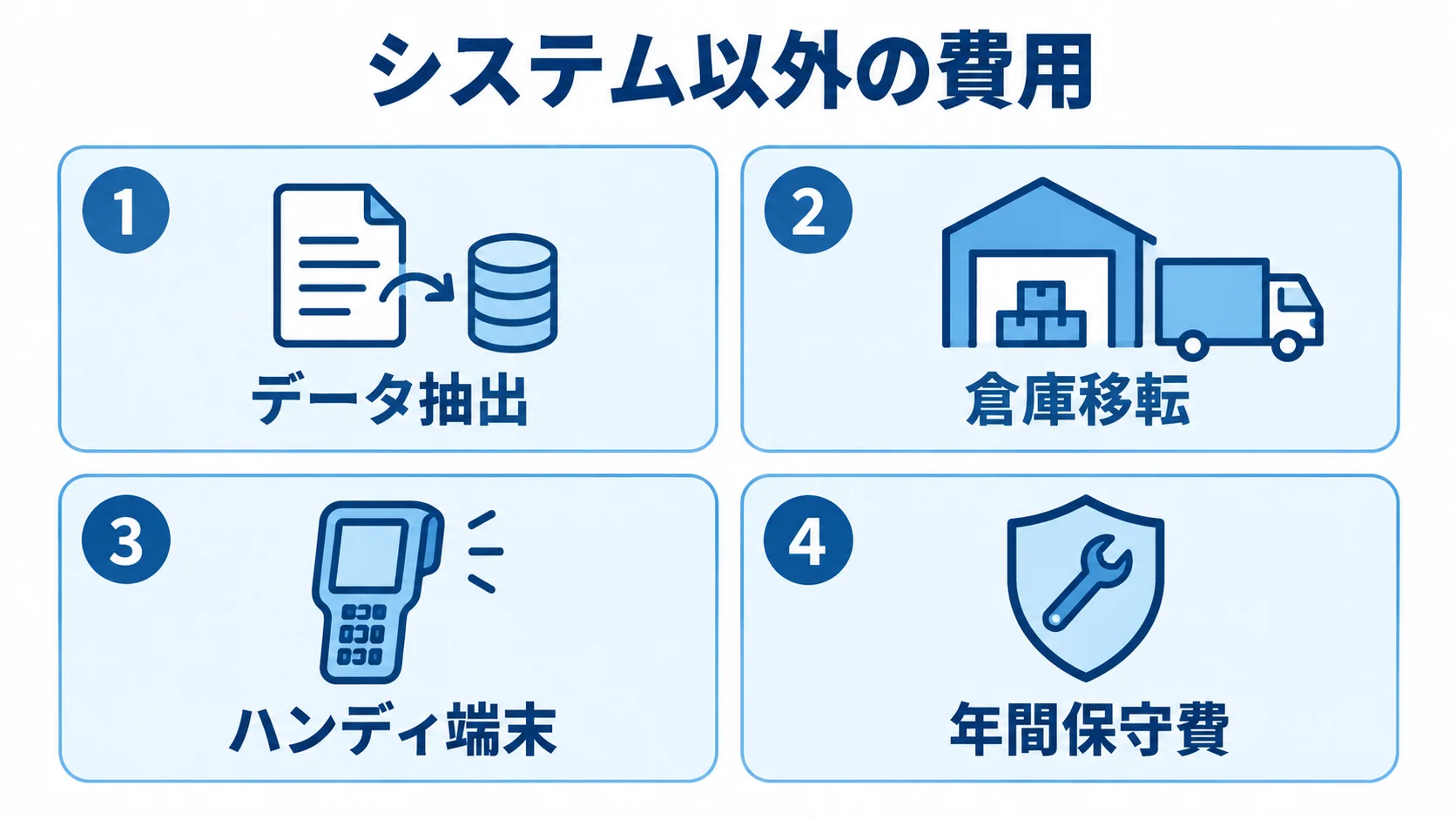 WMSリプレイスで確認する隠れコスト 見積もりに含まれない可能性がある費用項目として、データ抽出、倉庫移転、ハンディ端末、年間保守費を並べた図。