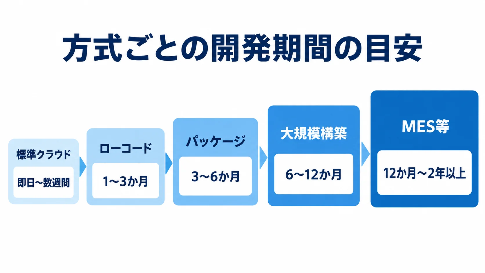 製造指示システムの方式別開発期間を示す図 標準クラウド、ローコード、パッケージ、大規模構築、MES等の開発期間を5段階で並べた図。