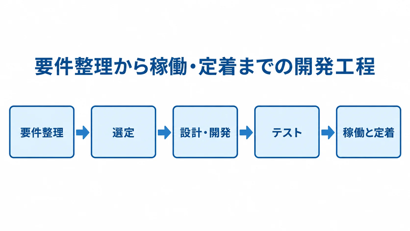 化学物質管理システムの開発工程 要件整理、選定、設計・開発、テスト、稼働と定着の順に並ぶ開発工程図。