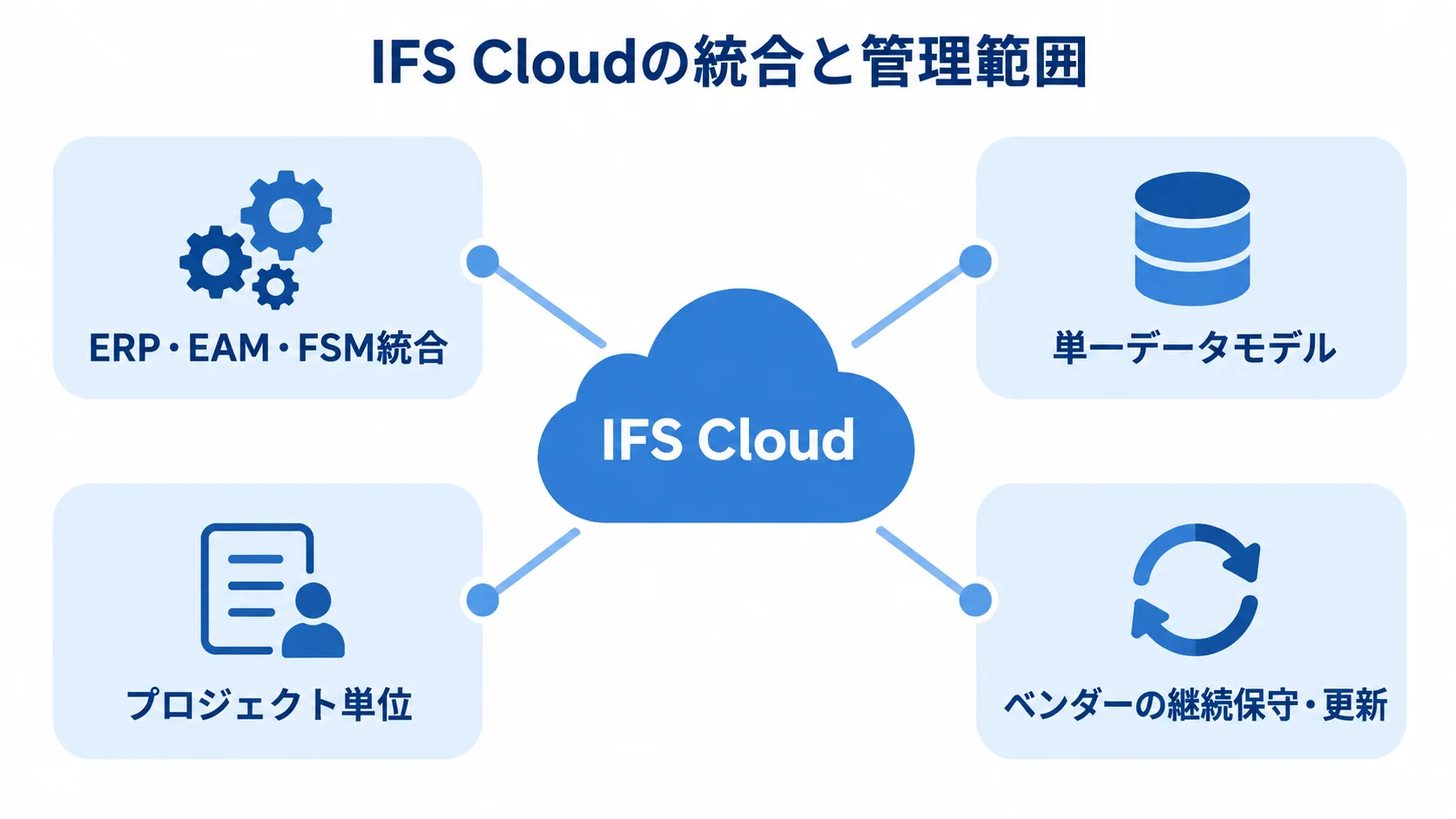 IFS Cloudの統合機能とプロジェクト単位の管理範囲を示す図 IFS Cloudを中心に、業務領域の統合、データモデル、プロジェクト単位の管理、継続保守を結んだ図。