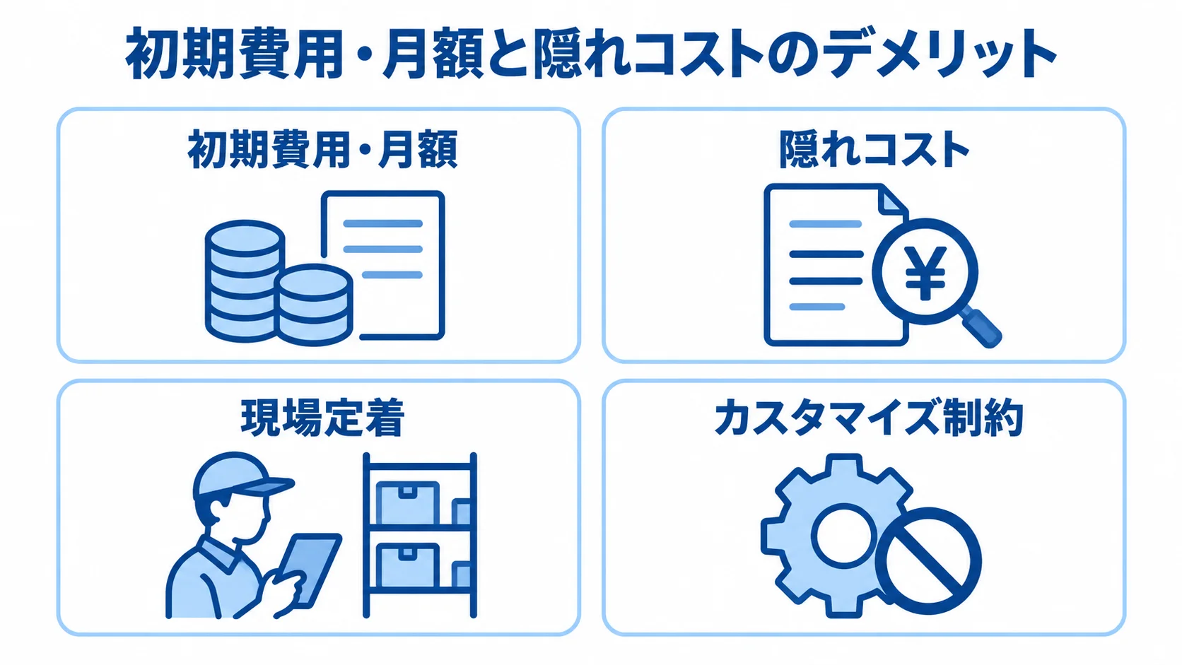 初期費用・月額と隠れコストのデメリット 出荷管理システムの導入前に確認する初期費用・月額、隠れコスト、現場定着、カスタマイズ制約を示す4パネル図。