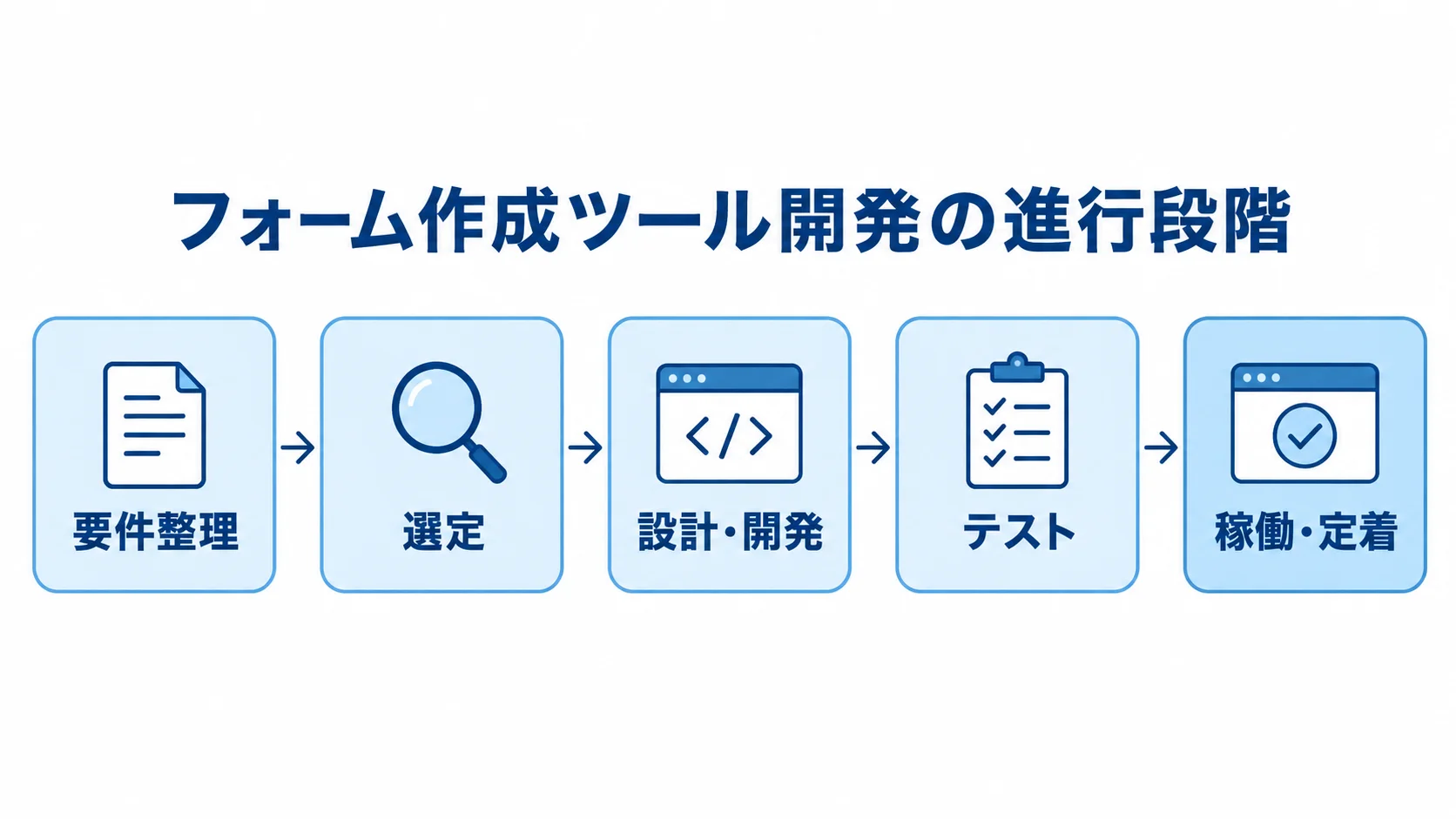 フォーム作成ツール開発の進行段階を示す図 フォーム作成ツール開発の要件整理、選定、設計・開発、テスト、稼働・定着を矢印でつないだ図。
