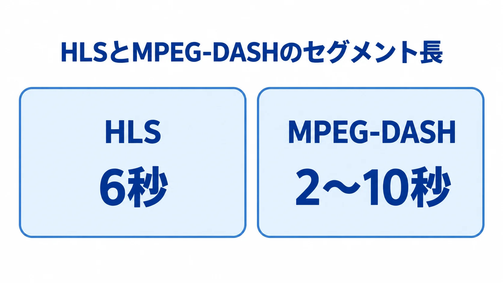 HLSのデフォルトセグメント長6秒と、MPEG-DASHの設定可能なセグメント長2〜10秒を左右で比較した図。