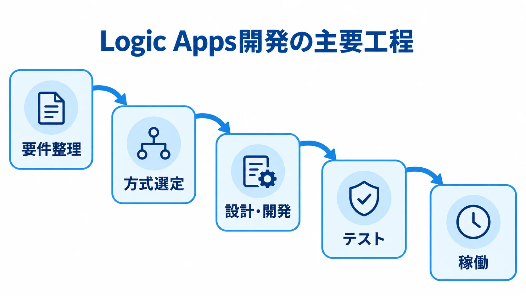 Azure Logic Apps開発の主要工程 Logic Apps開発の要件整理、方式選定、設計・開発、テスト、稼働の順を示す図解。